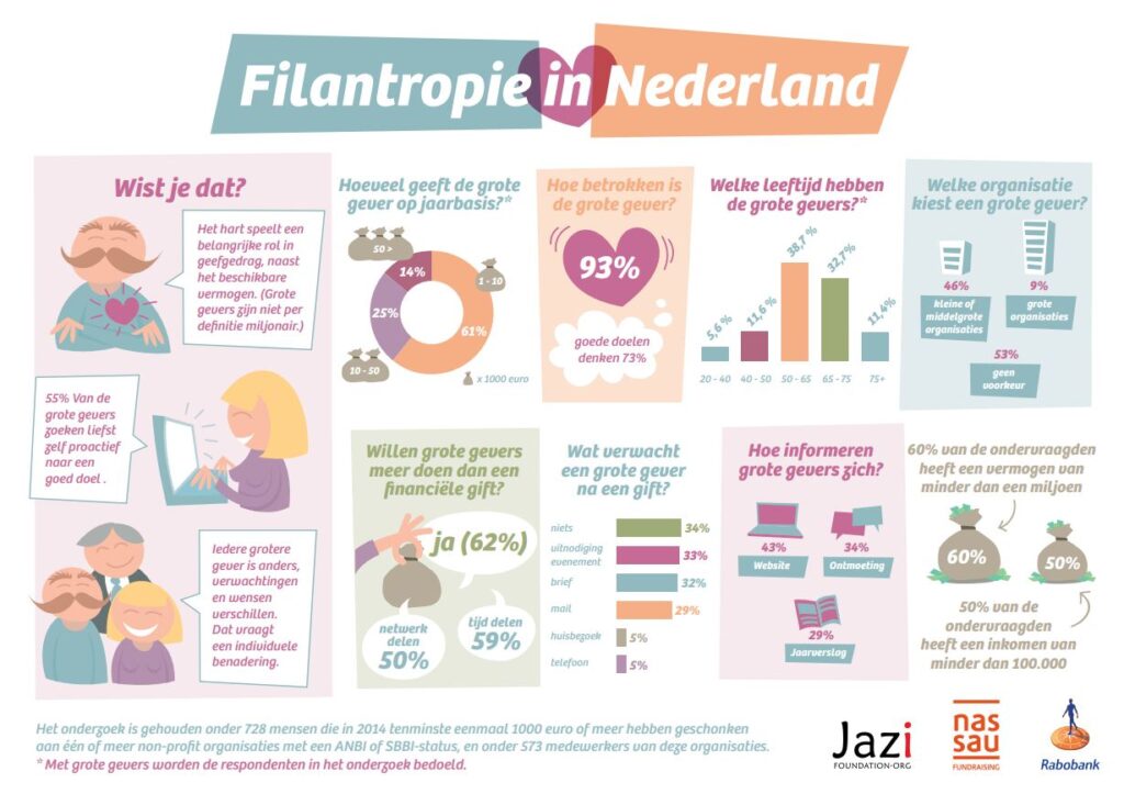 Filantropie in nederland